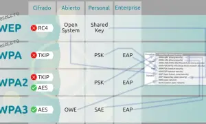 Tabla comparativa de seguridad Wi-Fi: WEP obsoleto, WPA con TKIP (débil), WPA2 con AES (fuerte) y WPA3 con AES (más fuerte).