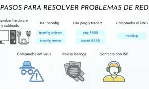 Pasos para resolver problemas de red: comprueba hardware, usa ipconfig, ping, tracert, nslookup, antivirus, logs y contacta con ISP si no se conecta al wifi.