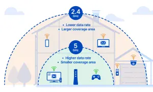 Ilustración que muestra cómo separar wifi 2.4 y 5 GHz. La banda de 2.4 GHz ofrece mayor cobertura, mientras que la de 5 GHz, mayor velocidad.