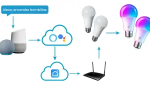 Diagrama de un asistente voz controlando bombillas inteligentes.