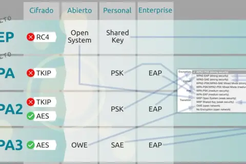 Tabla comparativa de seguridad Wi-Fi: WEP obsoleto, WPA con TKIP (débil), WPA2 con AES (fuerte) y WPA3 con AES (más fuerte).