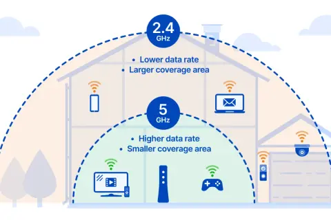 Ilustración que muestra cómo separar wifi 2.4 y 5 GHz. La banda de 2.4 GHz ofrece mayor cobertura, mientras que la de 5 GHz, mayor velocidad.