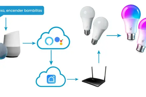 Diagrama de un asistente voz controlando bombillas inteligentes.
