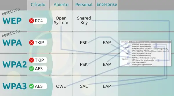Tabla comparativa de seguridad Wi-Fi: WEP obsoleto, WPA con TKIP (débil), WPA2 con AES (fuerte) y WPA3 con AES (más fuerte).