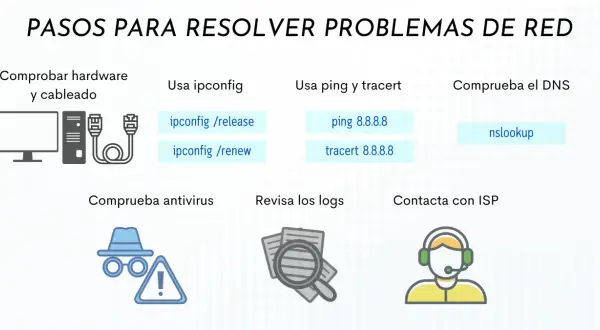 Pasos para resolver problemas de red: comprueba hardware, usa ipconfig, ping, tracert, nslookup, antivirus, logs y contacta con ISP si no se conecta al wifi.