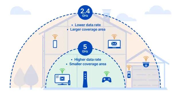 Ilustración que muestra cómo separar wifi 2.4 y 5 GHz. La banda de 2.4 GHz ofrece mayor cobertura, mientras que la de 5 GHz, mayor velocidad.