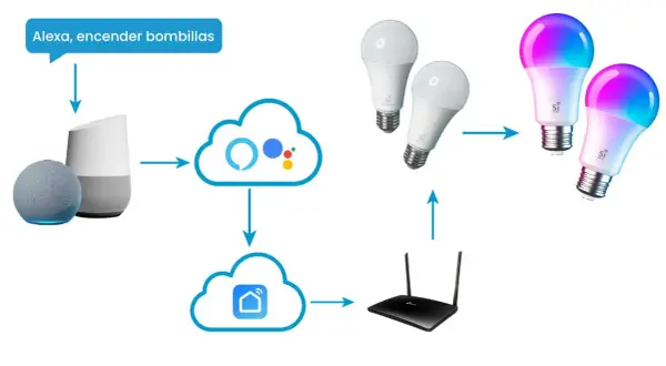 Diagrama de un asistente voz controlando bombillas inteligentes.