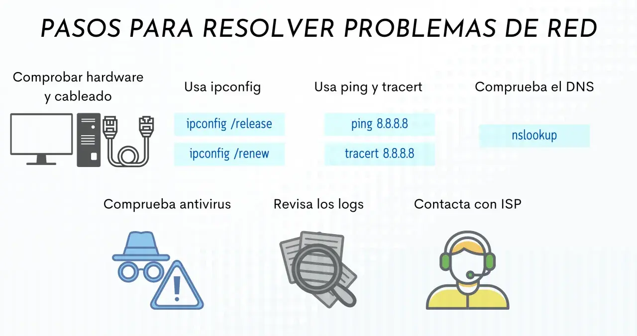 Pasos para resolver problemas de red: comprueba hardware, usa ipconfig, ping, tracert, nslookup, antivirus, logs y contacta con ISP si no se conecta al wifi.