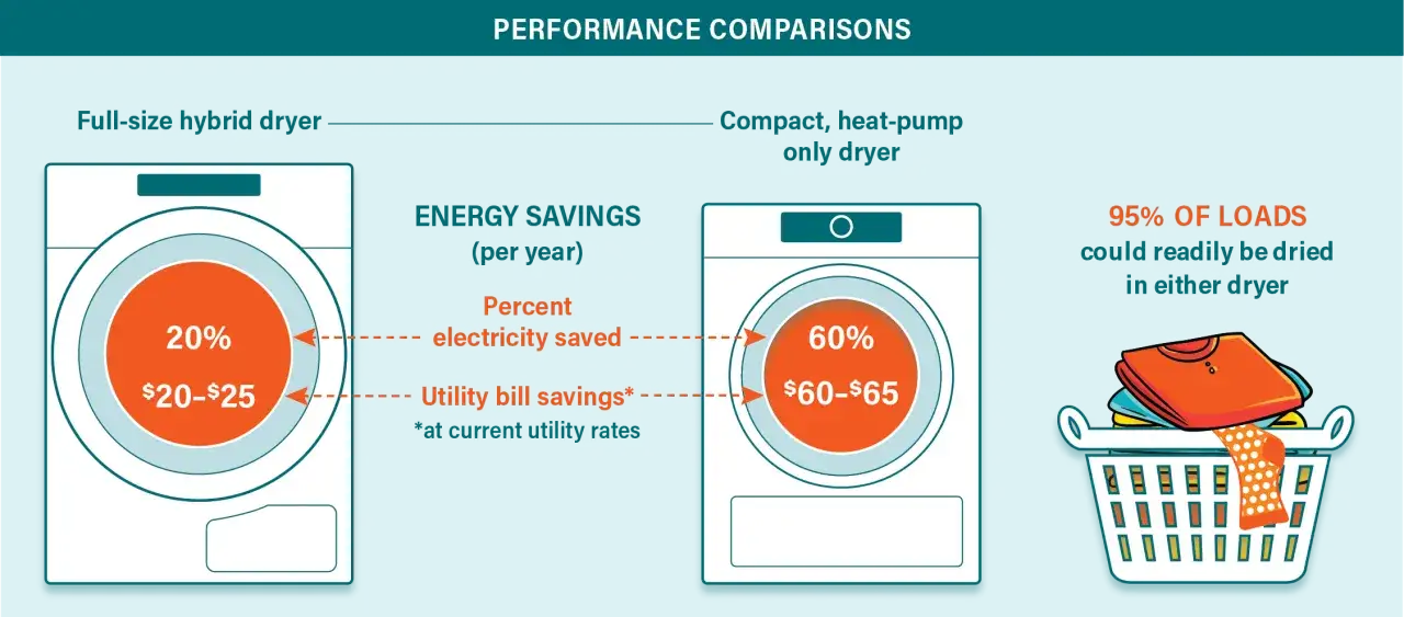 Comparativa de tipos de secadora de ropa: h&iacute;brida vs. compacta con bomba de calor. Ahorro energ&eacute;tico y de dinero anual.