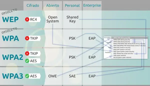Tabla comparativa de seguridad Wi-Fi: WEP obsoleto, WPA con TKIP (débil), WPA2 con AES (fuerte) y WPA3 con AES (más fuerte).