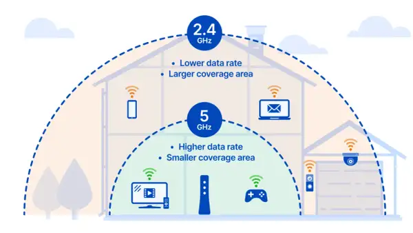 Ilustración que muestra cómo separar wifi 2.4 y 5 GHz. La banda de 2.4 GHz ofrece mayor cobertura, mientras que la de 5 GHz, mayor velocidad.