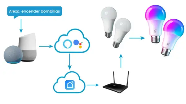 Diagrama de un asistente voz controlando bombillas inteligentes.